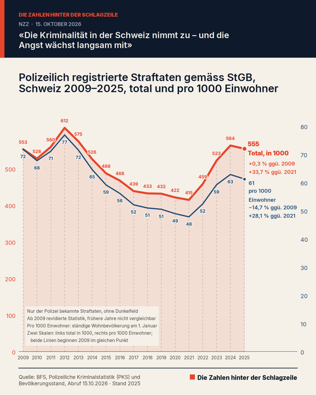 Chart zu den polizeilich registrierten Straftaten gemäss Strafgesetzbuch in der Schweiz, 2009 bis 2025, als Total und pro 1000 Einwohner.